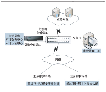 天月網絡安全審計系統(業務網型)方案——打造精細化、智能化的企業業務網絡守護屏障